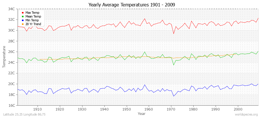 Yearly Average Temperatures 2010 - 2009 (Metric) Latitude 25.25 Longitude 86.75