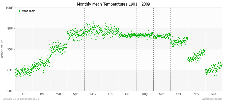 Monthly Mean Temperatures 1901 - 2009 (English) Latitude 25.25 Longitude 86.75