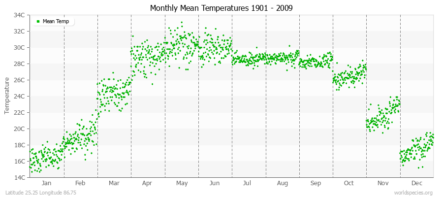 Monthly Mean Temperatures 1901 - 2009 (Metric) Latitude 25.25 Longitude 86.75