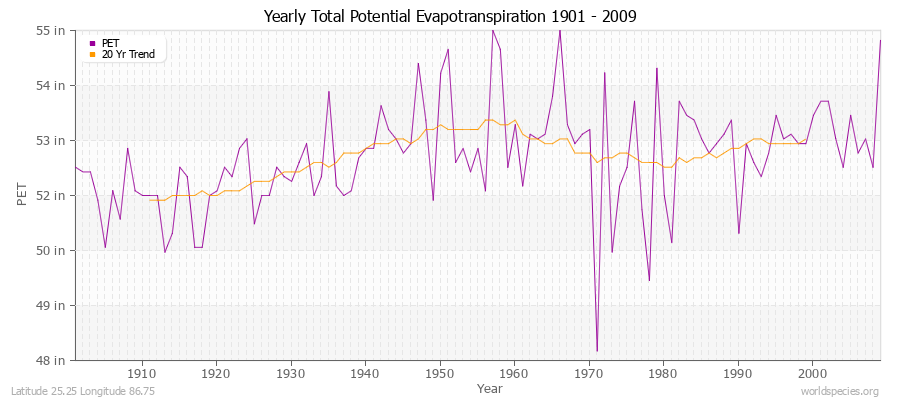 Yearly Total Potential Evapotranspiration 1901 - 2009 (English) Latitude 25.25 Longitude 86.75