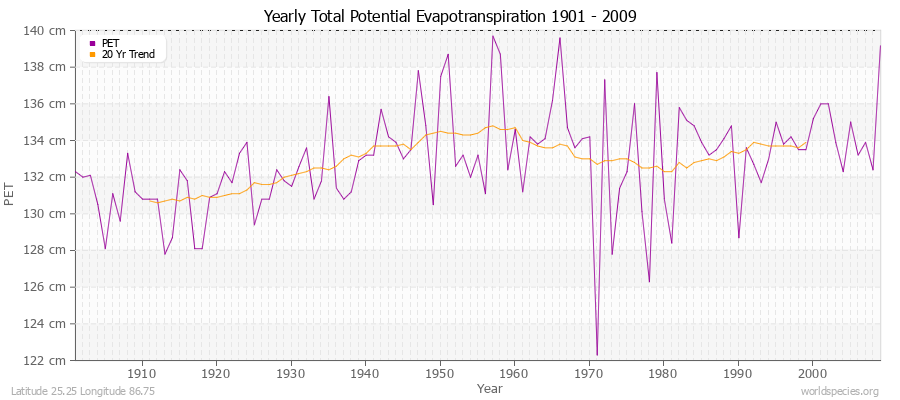 Yearly Total Potential Evapotranspiration 1901 - 2009 (Metric) Latitude 25.25 Longitude 86.75