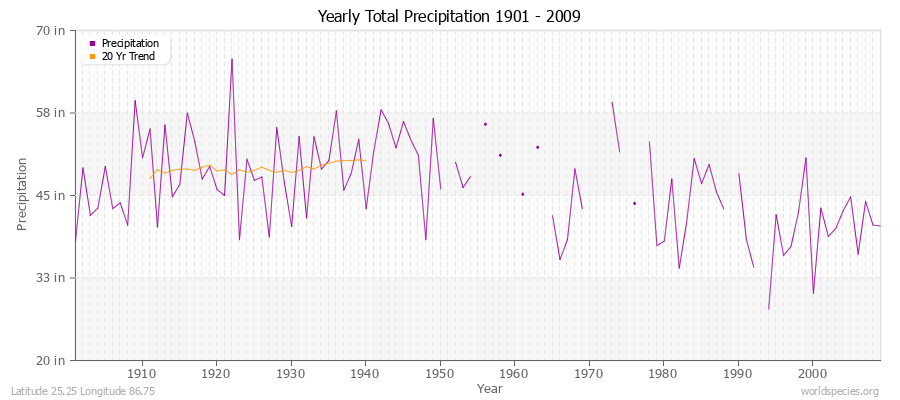 Yearly Total Precipitation 1901 - 2009 (English) Latitude 25.25 Longitude 86.75