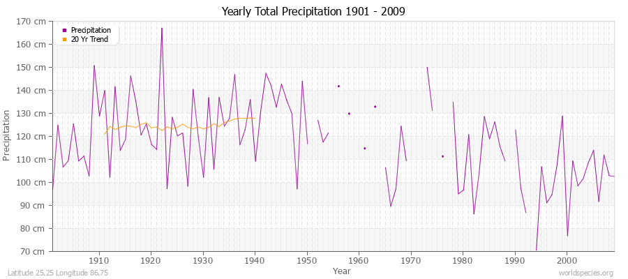 Yearly Total Precipitation 1901 - 2009 (Metric) Latitude 25.25 Longitude 86.75