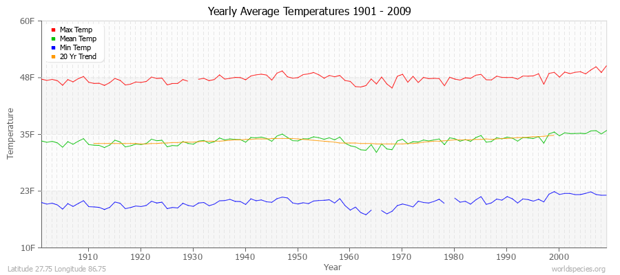 Yearly Average Temperatures 2010 - 2009 (English) Latitude 27.75 Longitude 86.75