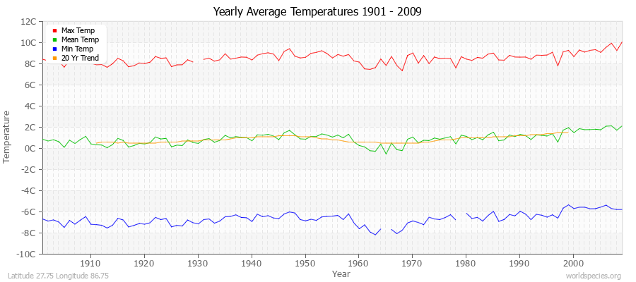 Yearly Average Temperatures 2010 - 2009 (Metric) Latitude 27.75 Longitude 86.75