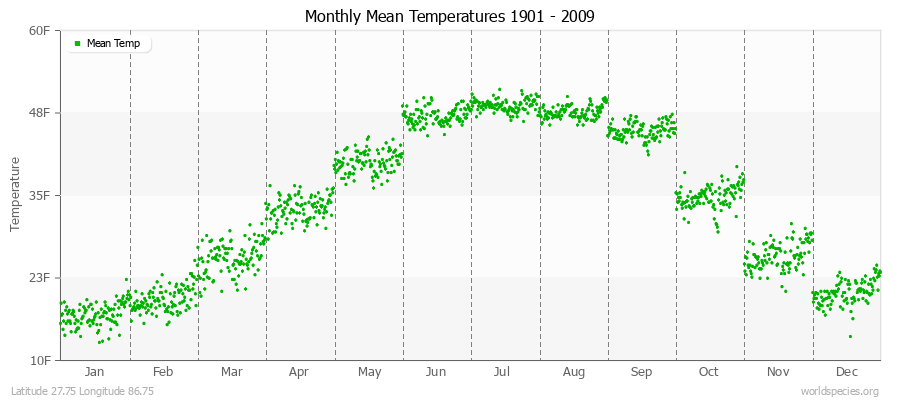 Monthly Mean Temperatures 1901 - 2009 (English) Latitude 27.75 Longitude 86.75