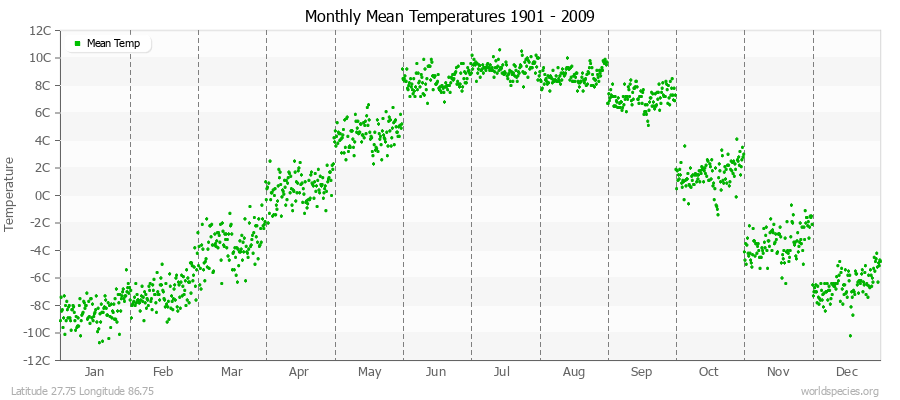 Monthly Mean Temperatures 1901 - 2009 (Metric) Latitude 27.75 Longitude 86.75