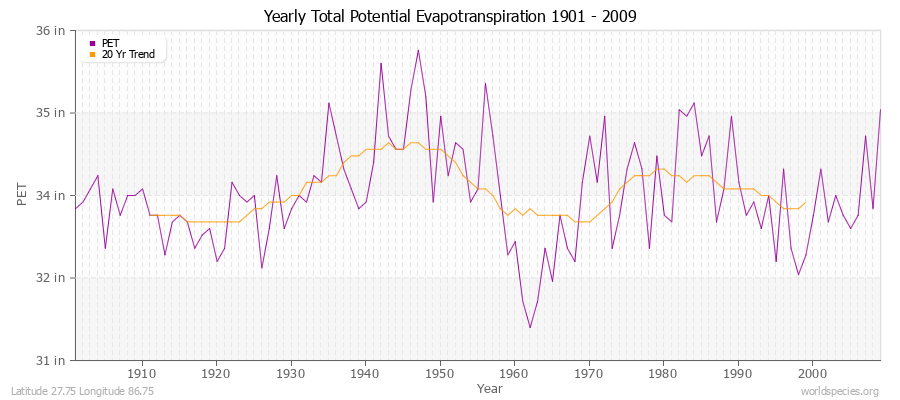 Yearly Total Potential Evapotranspiration 1901 - 2009 (English) Latitude 27.75 Longitude 86.75