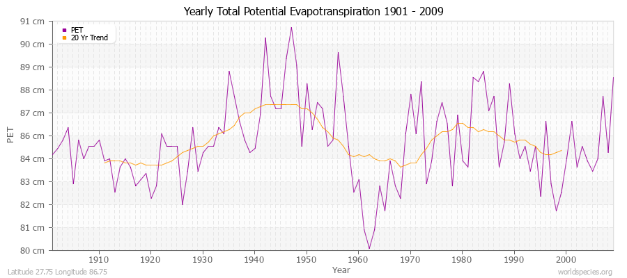 Yearly Total Potential Evapotranspiration 1901 - 2009 (Metric) Latitude 27.75 Longitude 86.75