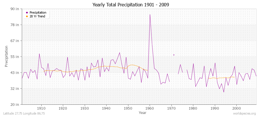Yearly Total Precipitation 1901 - 2009 (English) Latitude 27.75 Longitude 86.75
