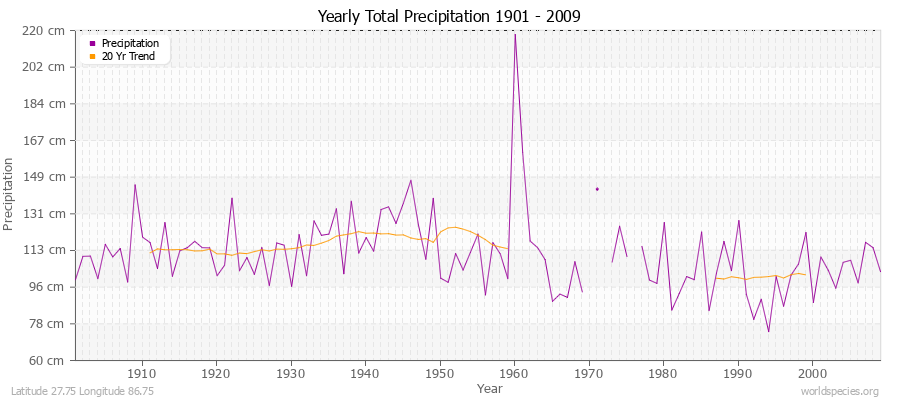 Yearly Total Precipitation 1901 - 2009 (Metric) Latitude 27.75 Longitude 86.75