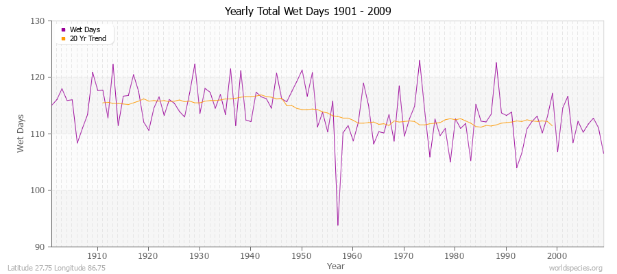 Yearly Total Wet Days 1901 - 2009 Latitude 27.75 Longitude 86.75