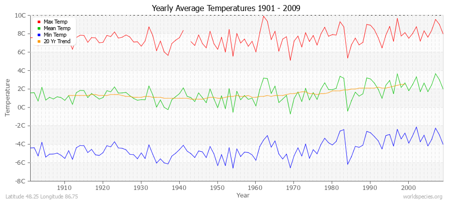Yearly Average Temperatures 2010 - 2009 (Metric) Latitude 48.25 Longitude 86.75