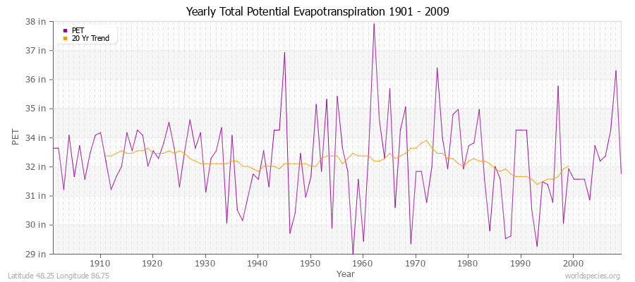 Yearly Total Potential Evapotranspiration 1901 - 2009 (English) Latitude 48.25 Longitude 86.75