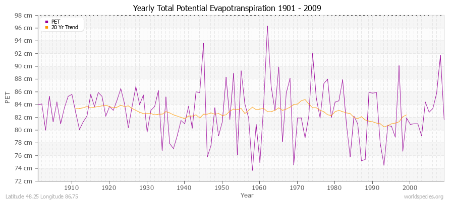 Yearly Total Potential Evapotranspiration 1901 - 2009 (Metric) Latitude 48.25 Longitude 86.75