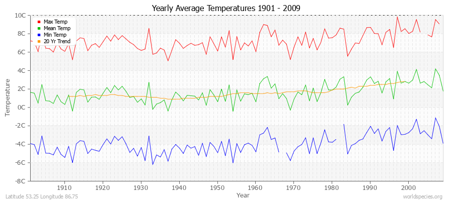 Yearly Average Temperatures 2010 - 2009 (Metric) Latitude 53.25 Longitude 86.75