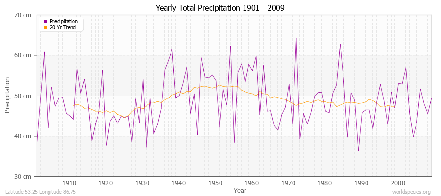 Yearly Total Precipitation 1901 - 2009 (Metric) Latitude 53.25 Longitude 86.75