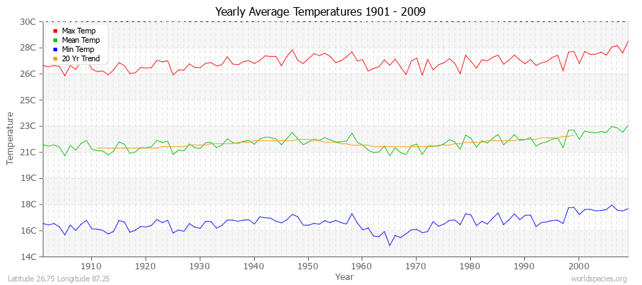 Yearly Average Temperatures 2010 - 2009 (Metric) Latitude 26.75 Longitude 87.25