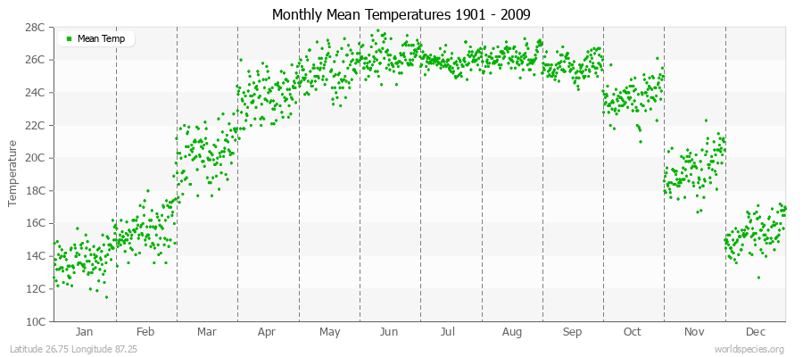 Monthly Mean Temperatures 1901 - 2009 (Metric) Latitude 26.75 Longitude 87.25