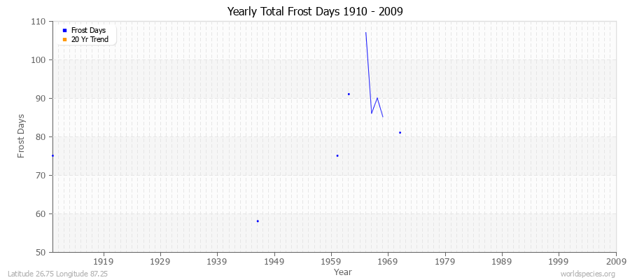 Yearly Total Frost Days 1910 - 2009 Latitude 26.75 Longitude 87.25