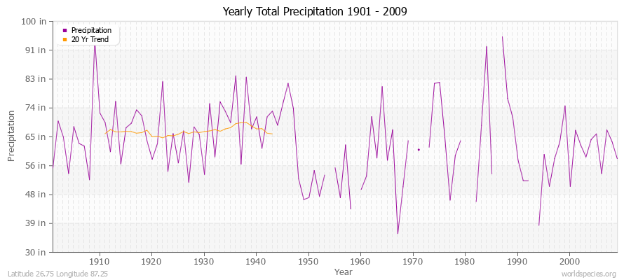 Yearly Total Precipitation 1901 - 2009 (English) Latitude 26.75 Longitude 87.25