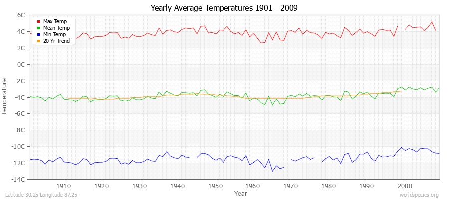 Yearly Average Temperatures 2010 - 2009 (Metric) Latitude 30.25 Longitude 87.25