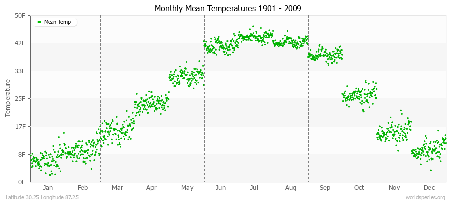 Monthly Mean Temperatures 1901 - 2009 (English) Latitude 30.25 Longitude 87.25