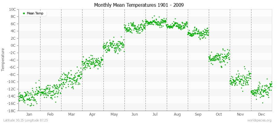 Monthly Mean Temperatures 1901 - 2009 (Metric) Latitude 30.25 Longitude 87.25