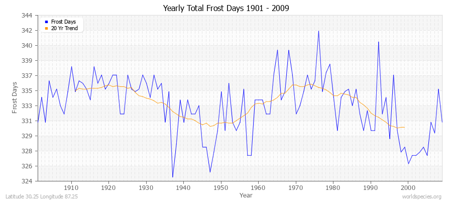 Yearly Total Frost Days 1901 - 2009 Latitude 30.25 Longitude 87.25