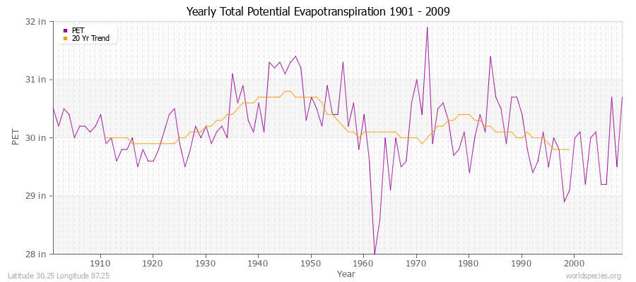 Yearly Total Potential Evapotranspiration 1901 - 2009 (English) Latitude 30.25 Longitude 87.25