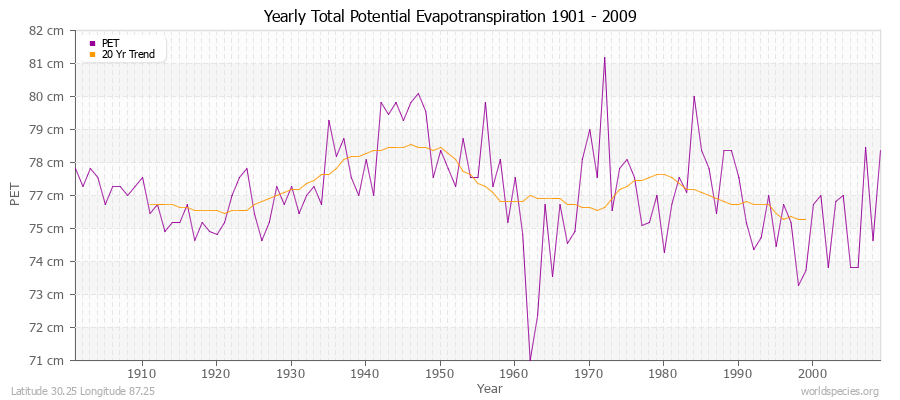 Yearly Total Potential Evapotranspiration 1901 - 2009 (Metric) Latitude 30.25 Longitude 87.25