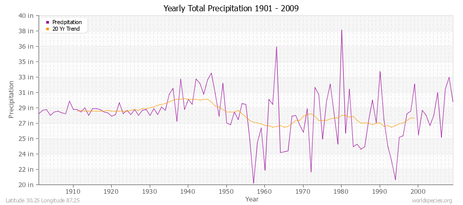 Yearly Total Precipitation 1901 - 2009 (English) Latitude 30.25 Longitude 87.25