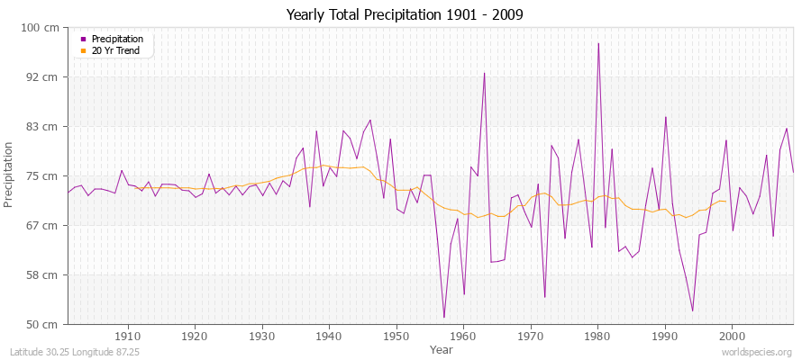 Yearly Total Precipitation 1901 - 2009 (Metric) Latitude 30.25 Longitude 87.25