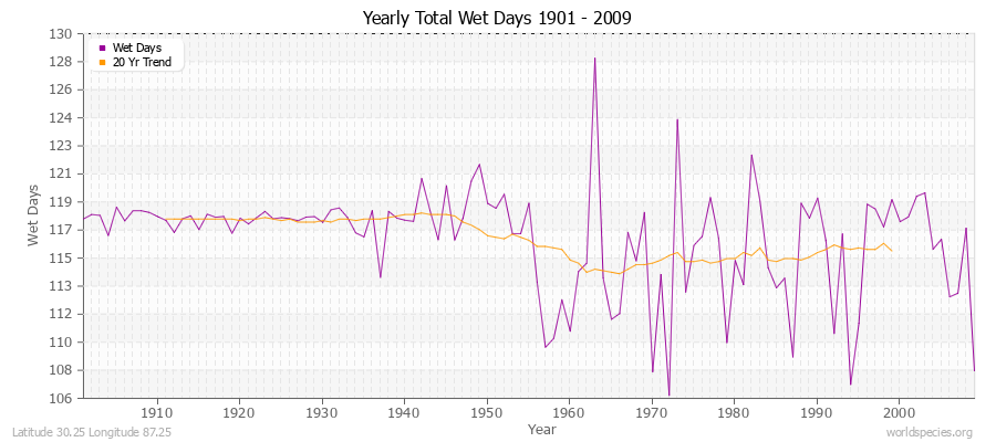 Yearly Total Wet Days 1901 - 2009 Latitude 30.25 Longitude 87.25