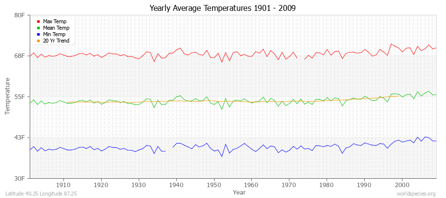 Yearly Average Temperatures 2010 - 2009 (English) Latitude 40.25 Longitude 87.25