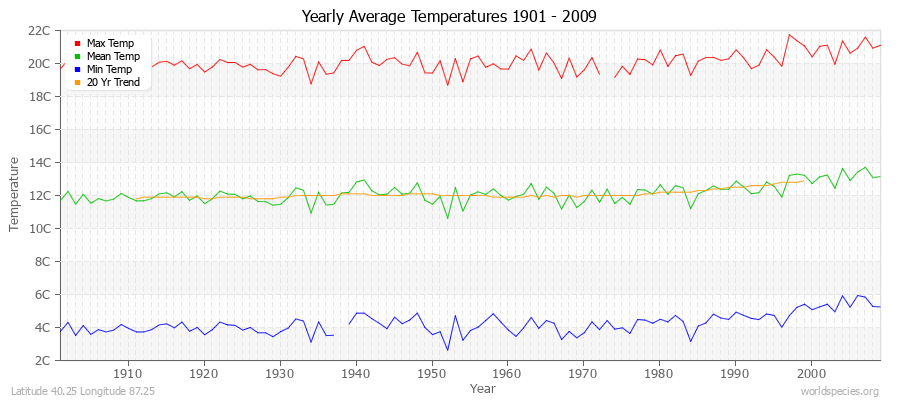 Yearly Average Temperatures 2010 - 2009 (Metric) Latitude 40.25 Longitude 87.25