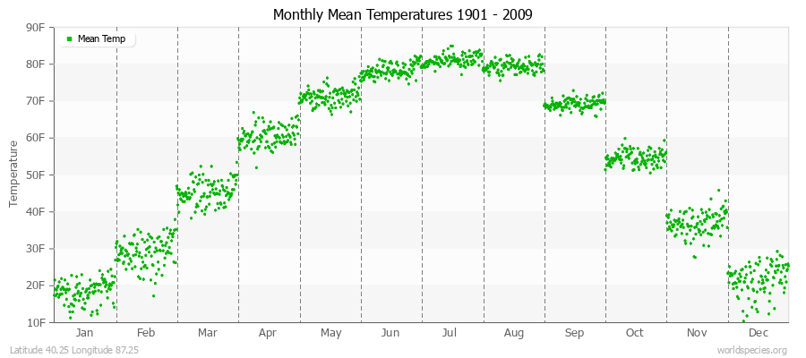 Monthly Mean Temperatures 1901 - 2009 (English) Latitude 40.25 Longitude 87.25