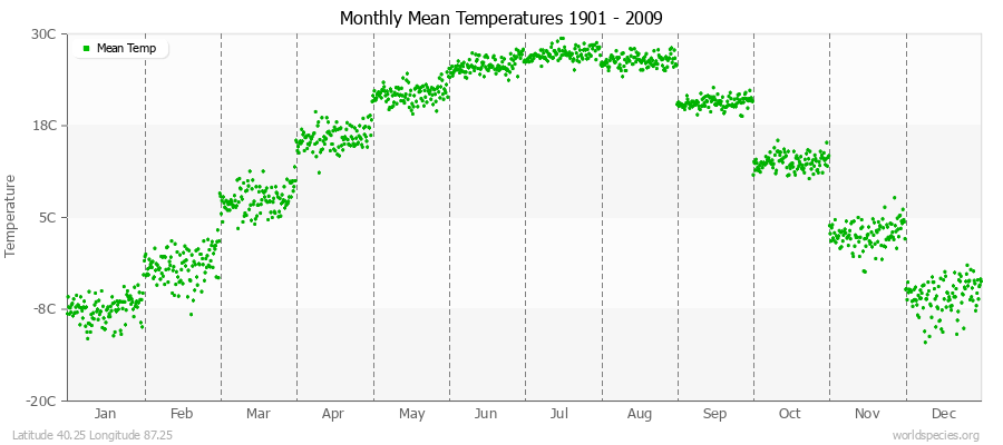Monthly Mean Temperatures 1901 - 2009 (Metric) Latitude 40.25 Longitude 87.25