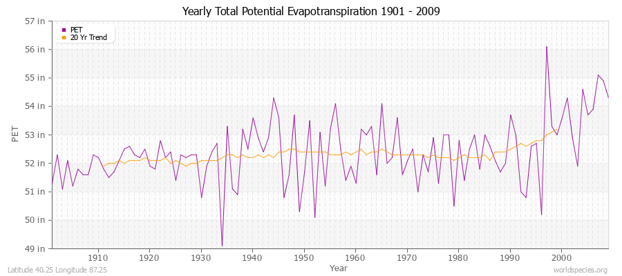 Yearly Total Potential Evapotranspiration 1901 - 2009 (English) Latitude 40.25 Longitude 87.25