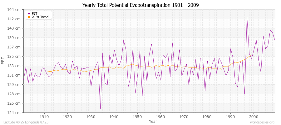 Yearly Total Potential Evapotranspiration 1901 - 2009 (Metric) Latitude 40.25 Longitude 87.25