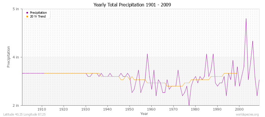 Yearly Total Precipitation 1901 - 2009 (English) Latitude 40.25 Longitude 87.25