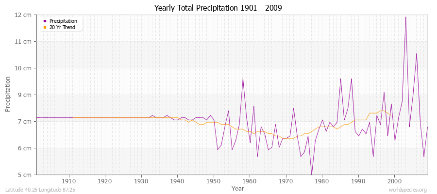 Yearly Total Precipitation 1901 - 2009 (Metric) Latitude 40.25 Longitude 87.25