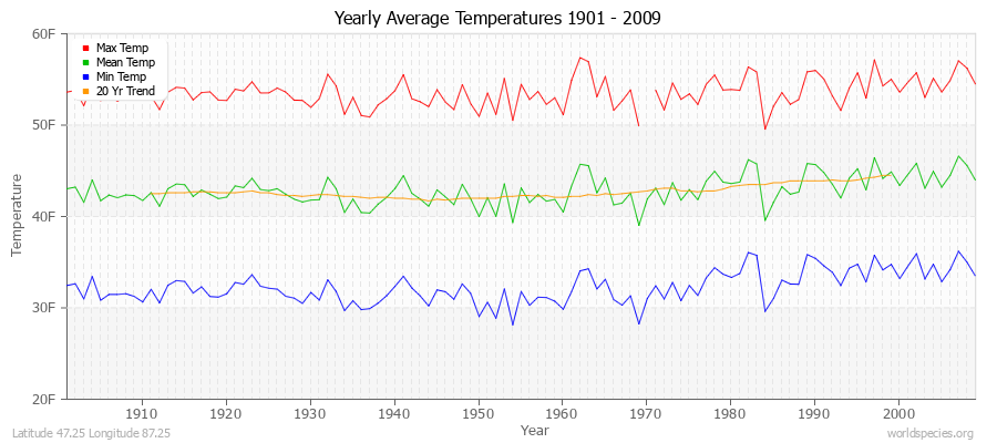 Yearly Average Temperatures 2010 - 2009 (English) Latitude 47.25 Longitude 87.25