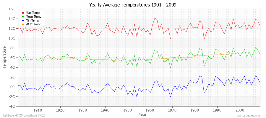 Yearly Average Temperatures 2010 - 2009 (Metric) Latitude 47.25 Longitude 87.25