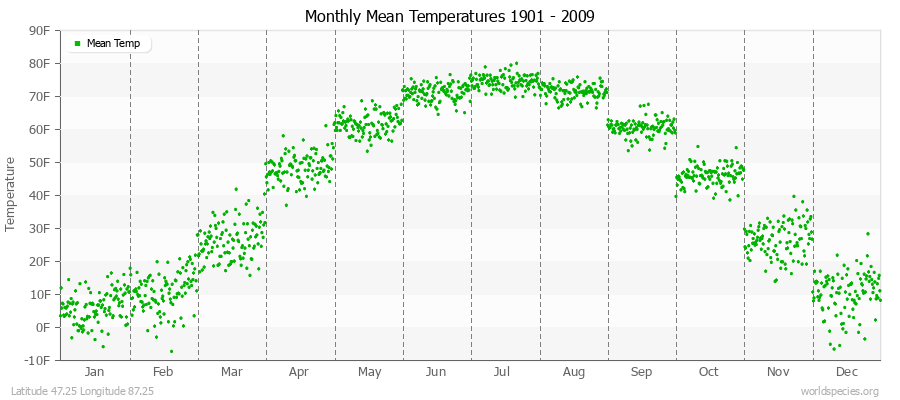 Monthly Mean Temperatures 1901 - 2009 (English) Latitude 47.25 Longitude 87.25