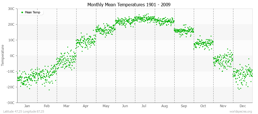 Monthly Mean Temperatures 1901 - 2009 (Metric) Latitude 47.25 Longitude 87.25