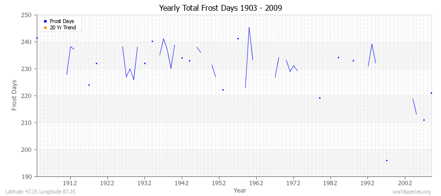 Yearly Total Frost Days 1903 - 2009 Latitude 47.25 Longitude 87.25