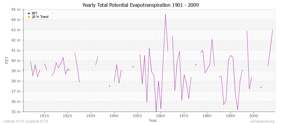 Yearly Total Potential Evapotranspiration 1901 - 2009 (English) Latitude 47.25 Longitude 87.25