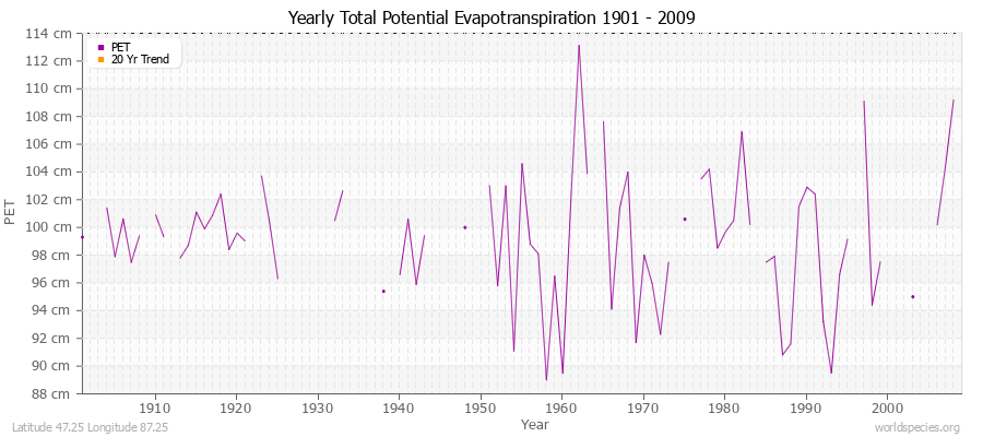 Yearly Total Potential Evapotranspiration 1901 - 2009 (Metric) Latitude 47.25 Longitude 87.25