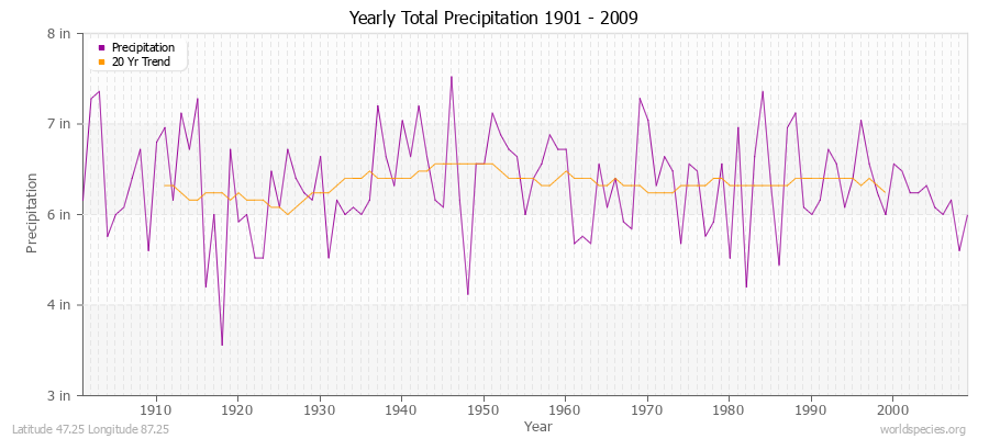 Yearly Total Precipitation 1901 - 2009 (English) Latitude 47.25 Longitude 87.25